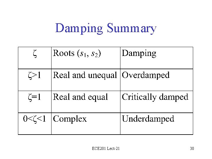 Damping Summary ECE 201 Lect-21 30 