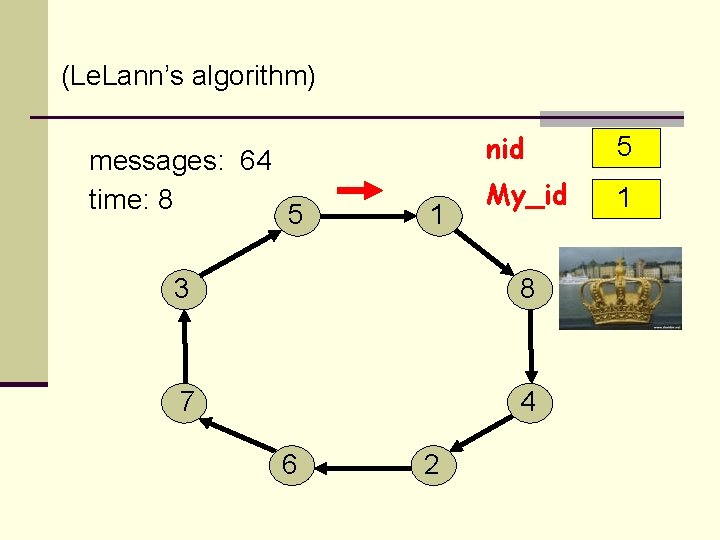 (Le. Lann’s algorithm) messages: 64 time: 8 5 1 nid 5 My_id 1 3