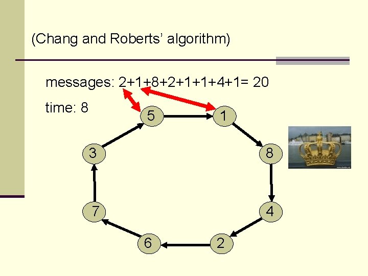 (Chang and Roberts’ algorithm) messages: 2+1+8+2+1+1+4+1= 20 time: 8 5 1 3 8 7