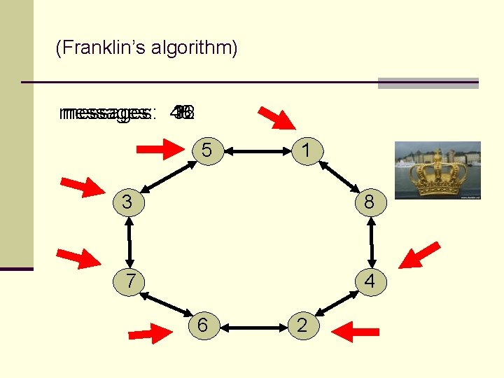 (Franklin’s algorithm) messages: 48 ? 16 32 5 1 3 8 7 4 6