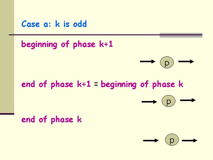 Case a: k is odd beginning of phase k+1 p end of phase k+1