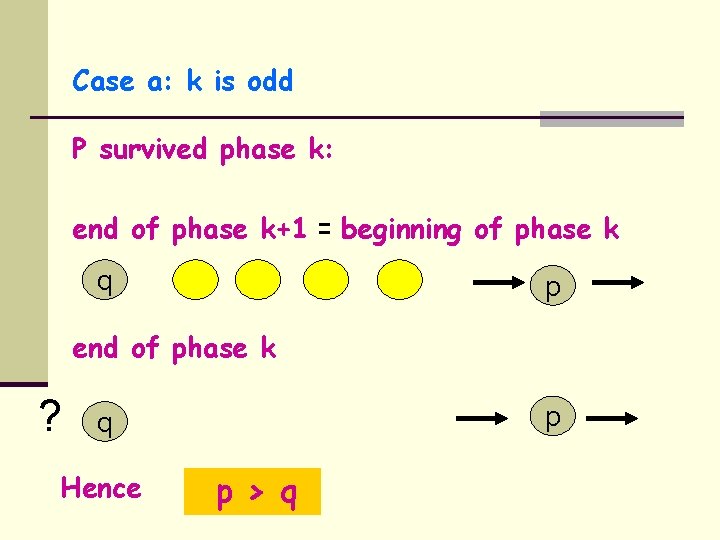 Case a: k is odd P survived phase k: end of phase k+1 =