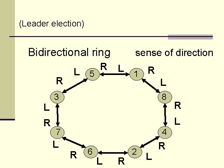 (Leader election) Bidirectional ring R L 5 R sense of direction L 1 R