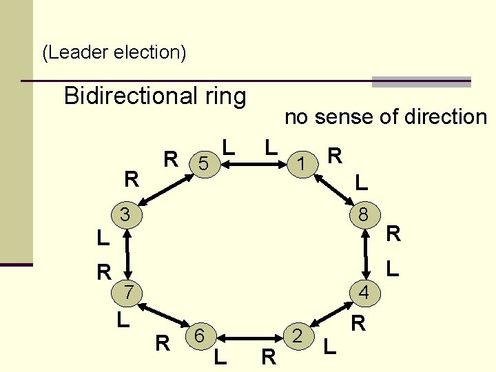 (Leader election) Bidirectional ring R R 5 L no sense of direction L 1