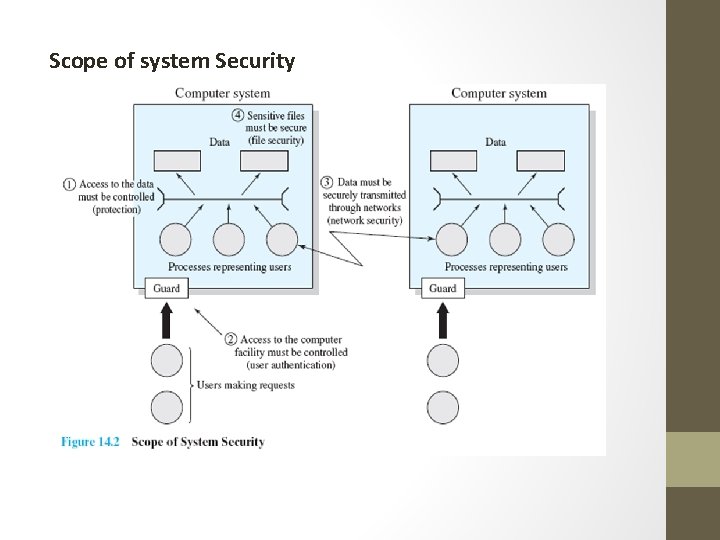 Scope of system Security 