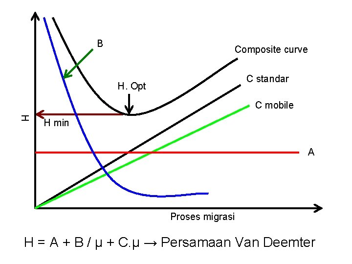 B Composite curve C standar H. Opt C mobile H H min A Proses
