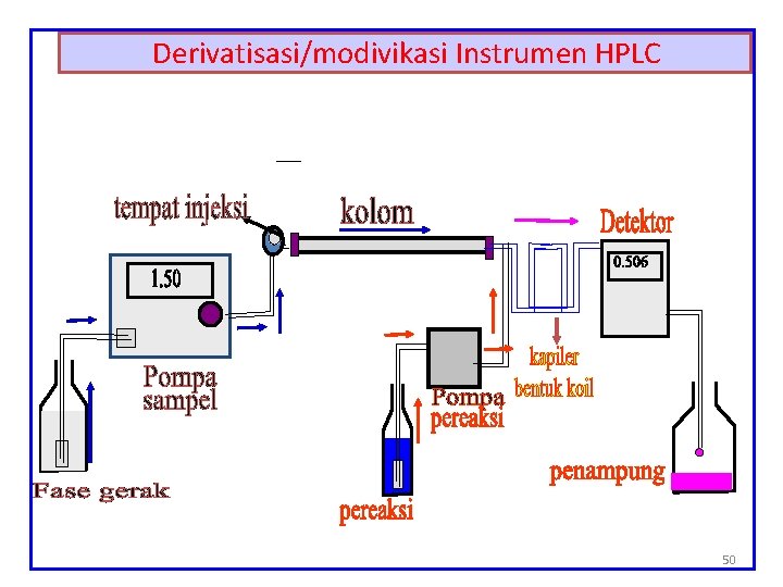 Derivatisasi/modivikasi Instrumen HPLC 50 