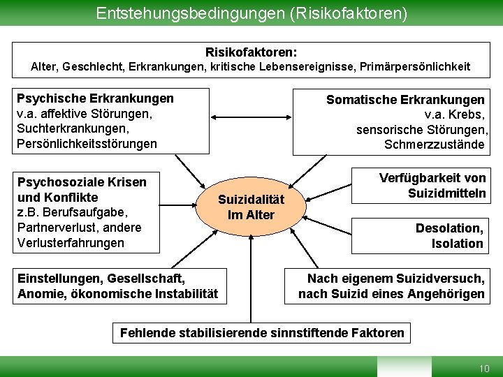 Entstehungsbedingungen (Risikofaktoren) Risikofaktoren: Alter, Geschlecht, Erkrankungen, kritische Lebensereignisse, Primärpersönlichkeit Psychische Erkrankungen v. a. affektive Entstehungsbedingungen (Risikofaktoren) Risikofaktoren: Alter, Geschlecht, Erkrankungen, kritische Lebensereignisse, Primärpersönlichkeit Psychische Erkrankungen v. a. affektive