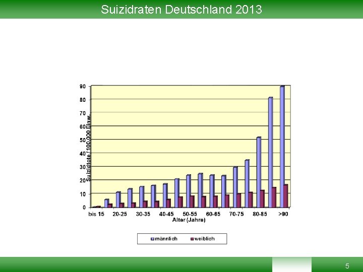 Suizidraten Deutschland 2013 5 Suizidraten Deutschland 2013 5