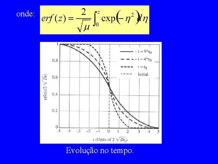 onde: Evolução no tempo. 