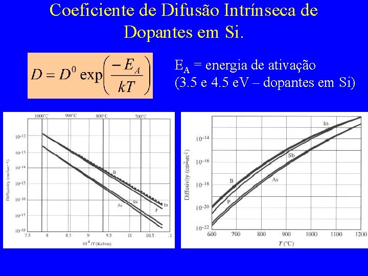 Coeficiente de Difusão Intrínseca de Dopantes em Si. EA = energia de ativação (3.