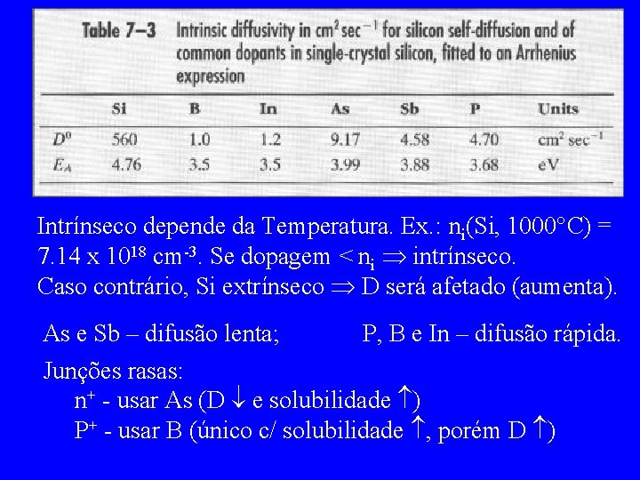 Intrínseco depende da Temperatura. Ex. : ni(Si, 1000 C) = 7. 14 x 1018