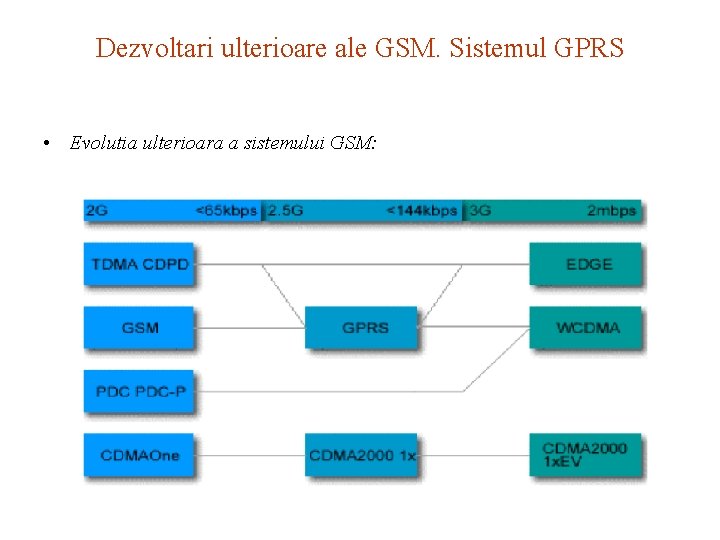 Dezvoltari ulterioare ale GSM. Sistemul GPRS • Evolutia ulterioara a sistemului GSM: 