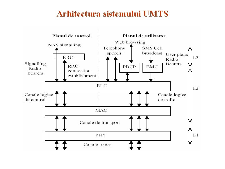 Arhitectura sistemului UMTS 