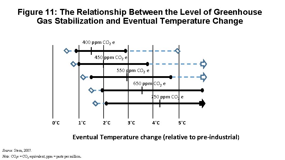 Figure 11: The Relationship Between the Level of Greenhouse Gas Stabilization and Eventual Temperature