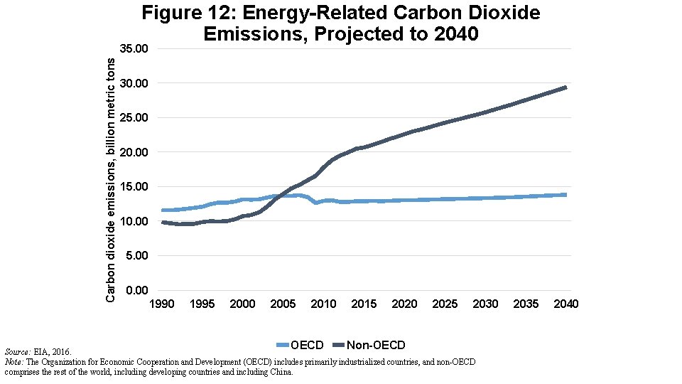 Figure 12: Energy-Related Carbon Dioxide Emissions, Projected to 2040 Carbon dioxide emissions, billion metric