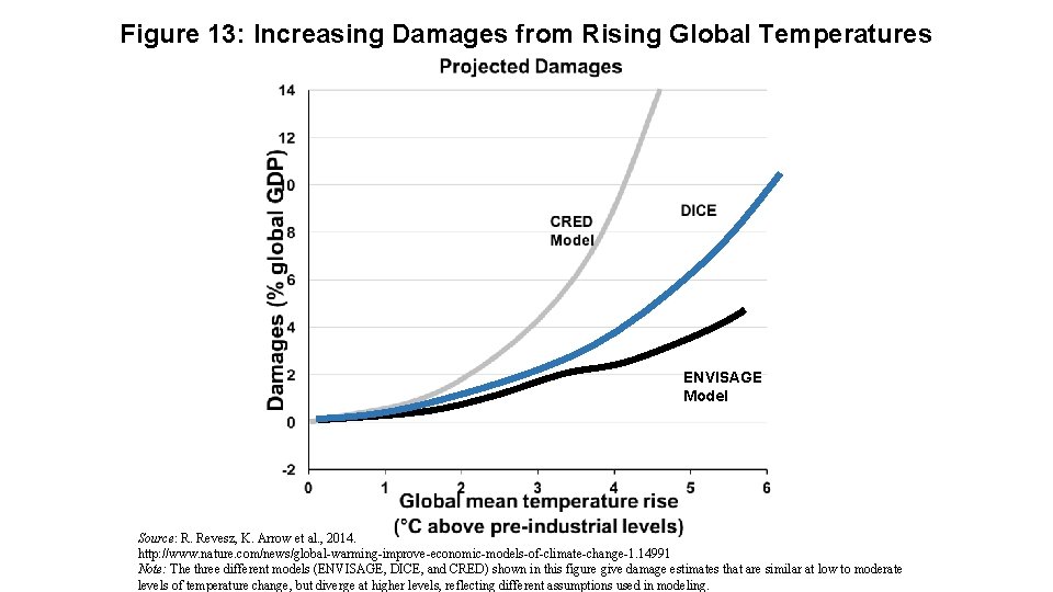 Figure 13: Increasing Damages from Rising Global Temperatures ENVISAGE Model Source: R. Revesz, K.