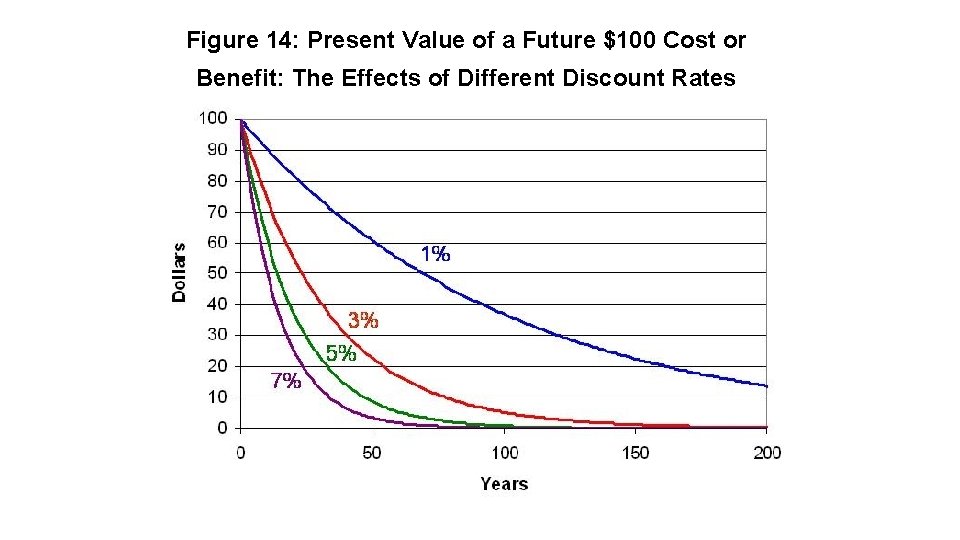 Figure 14: Present Value of a Future $100 Cost or Benefit: The Effects of
