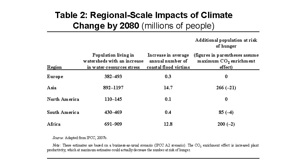 Table 2: Regional-Scale Impacts of Climate Change by 2080 (millions of people) Additional population