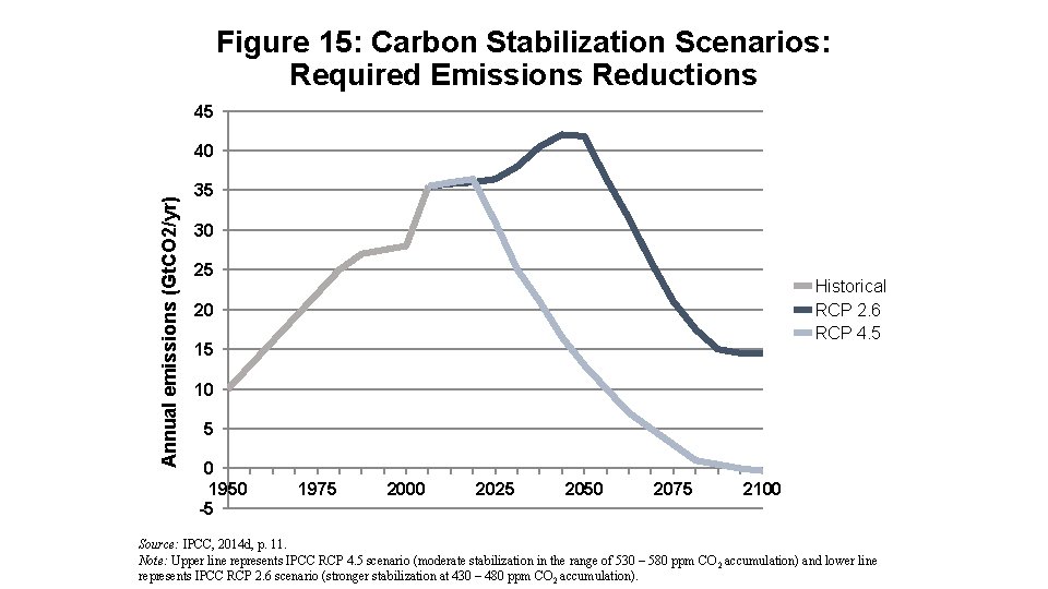 Figure 15: Carbon Stabilization Scenarios: Required Emissions Reductions 45 Annual emissions (Gt. CO 2/yr)