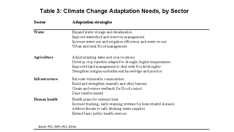 Table 3: Climate Change Adaptation Needs, by Sector Adaptation strategies Water Expand water storage