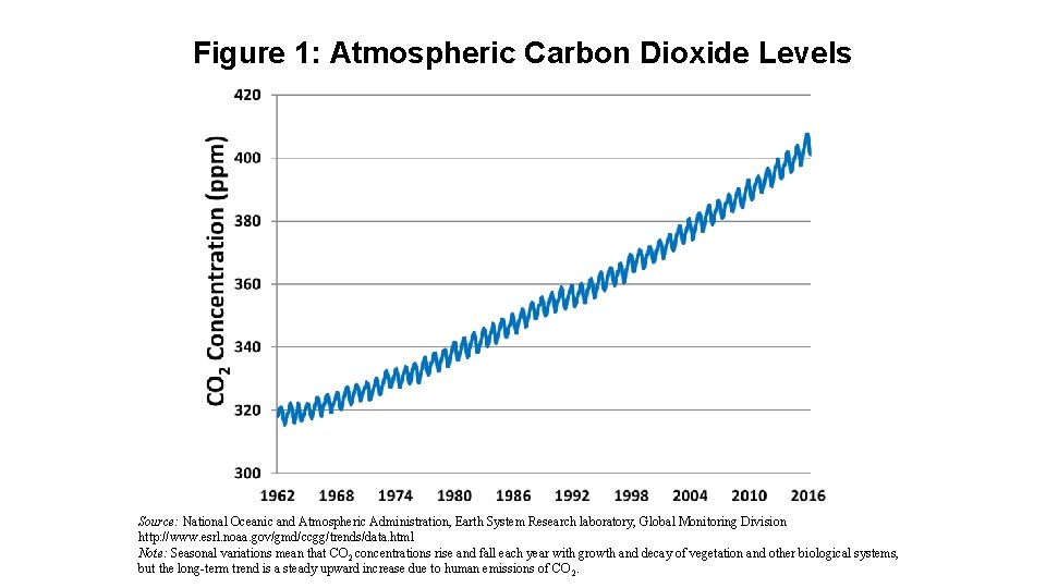 Figure 1: Atmospheric Carbon Dioxide Levels Source: National Oceanic and Atmospheric Administration, Earth System