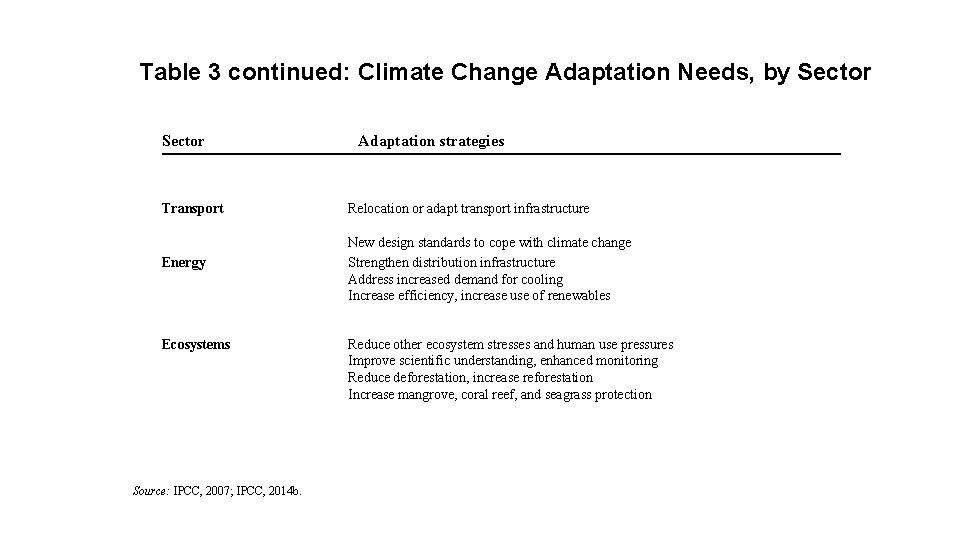 Table 3 continued: Climate Change Adaptation Needs, by Sector Adaptation strategies Transport Relocation or