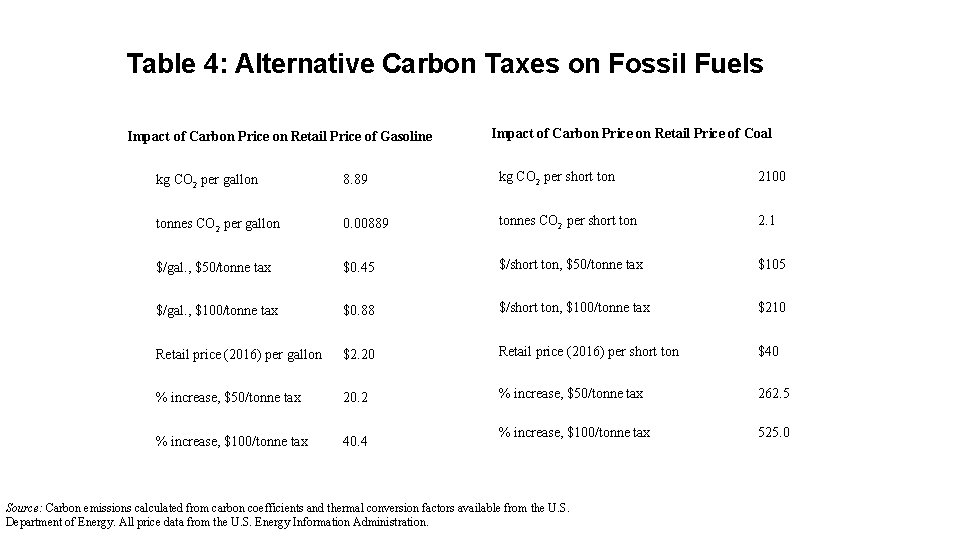 Table 4: Alternative Carbon Taxes on Fossil Fuels Impact of Carbon Price on Retail