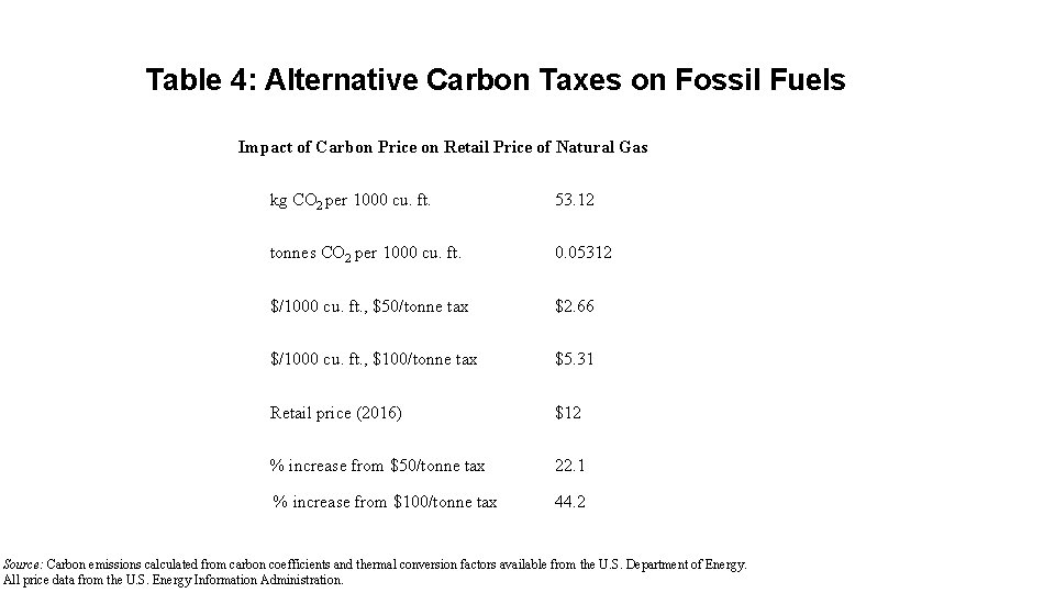 Table 4: Alternative Carbon Taxes on Fossil Fuels Impact of Carbon Price on Retail