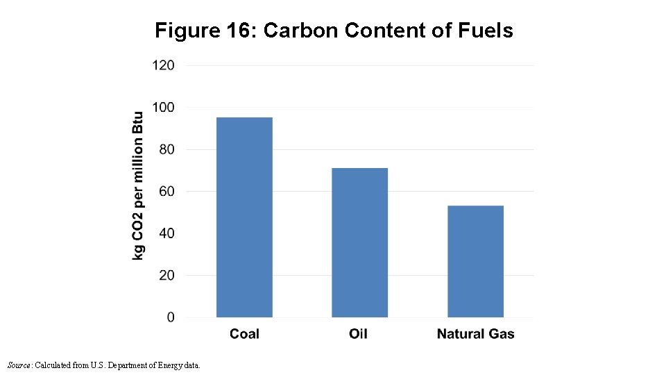 Figure 16: Carbon Content of Fuels Source: Calculated from U. S. Department of Energy