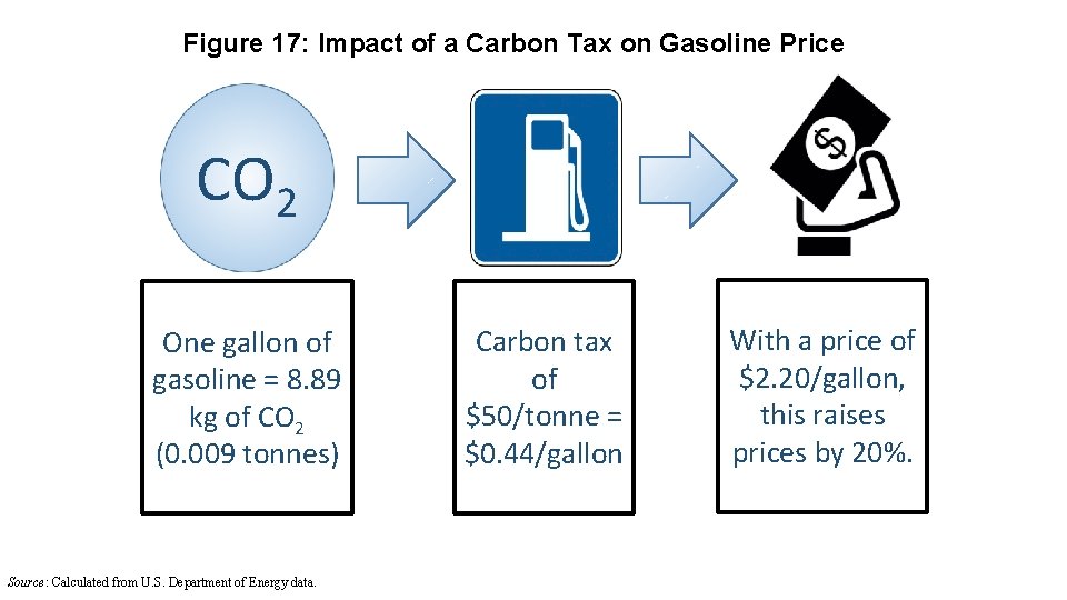 Figure 17: Impact of a Carbon Tax on Gasoline Price CO 2 One gallon