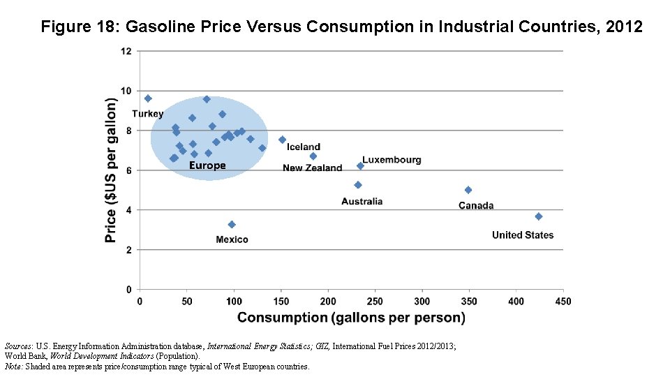 Figure 18: Gasoline Price Versus Consumption in Industrial Countries, 2012 Europe Sources: U. S.