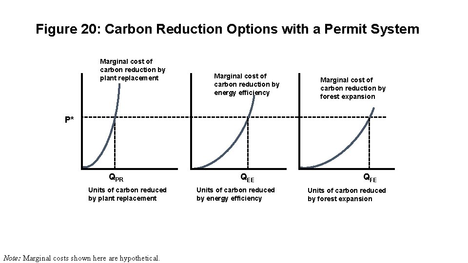 Figure 20: Carbon Reduction Options with a Permit System Marginal cost of carbon reduction