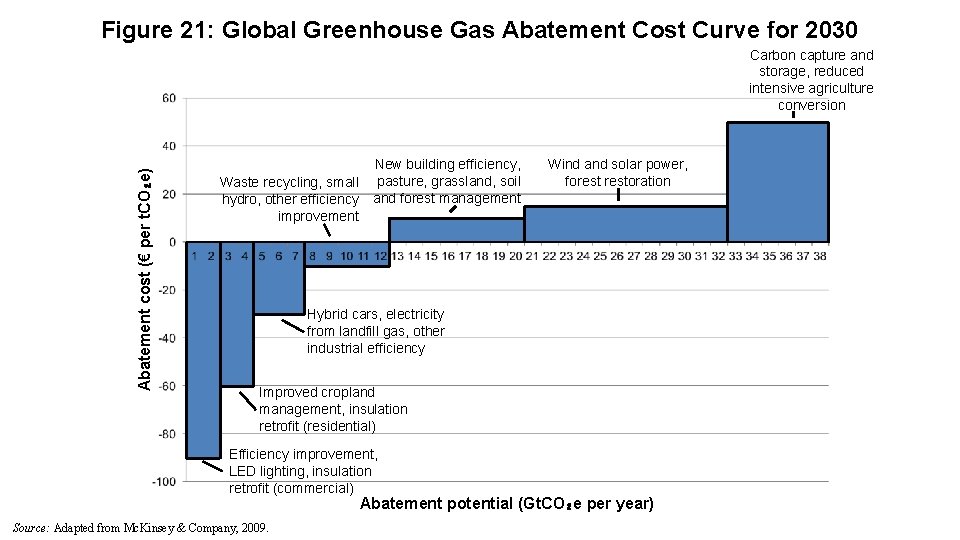 Figure 21: Global Greenhouse Gas Abatement Cost Curve for 2030 Abatement cost (€ per