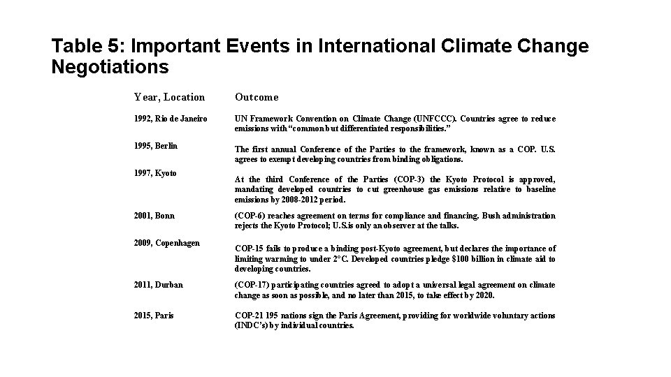 Table 5: Important Events in International Climate Change Negotiations Year, Location Outcome 1992, Rio