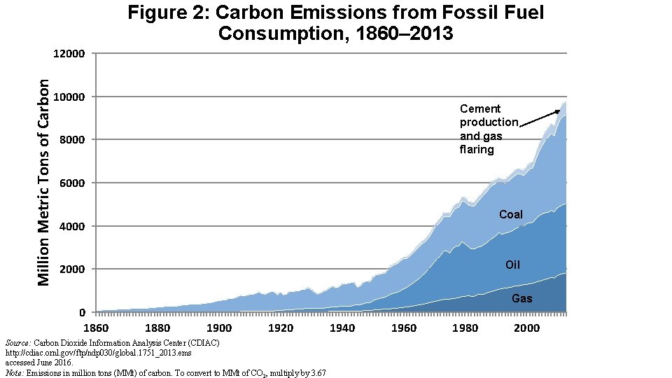 Figure 2: Carbon Emissions from Fossil Fuel Consumption, 1860– 2013 Million Metric Tons of