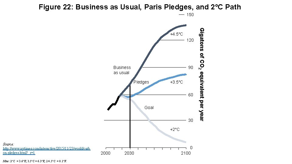 Figure 22: Business as Usual, Paris Pledges, and 2°C Path 150 120 Business as