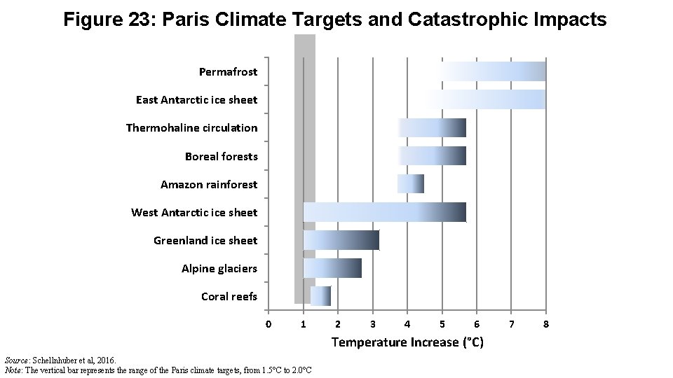 Figure 23: Paris Climate Targets and Catastrophic Impacts Permafrost East Antarctic ice sheet Thermohaline