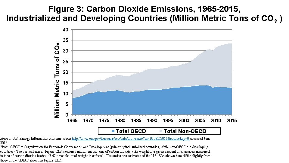 Figure 3: Carbon Dioxide Emissions, 1965 -2015, Industrialized and Developing Countries (Million Metric Tons