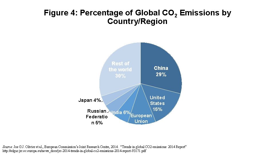 Figure 4: Percentage of Global CO 2 Emissions by Country/Region Rest of the world