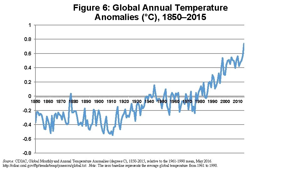Figure 6: Global Annual Temperature Anomalies (°C), 1850– 2015 1 0. 8 0. 6