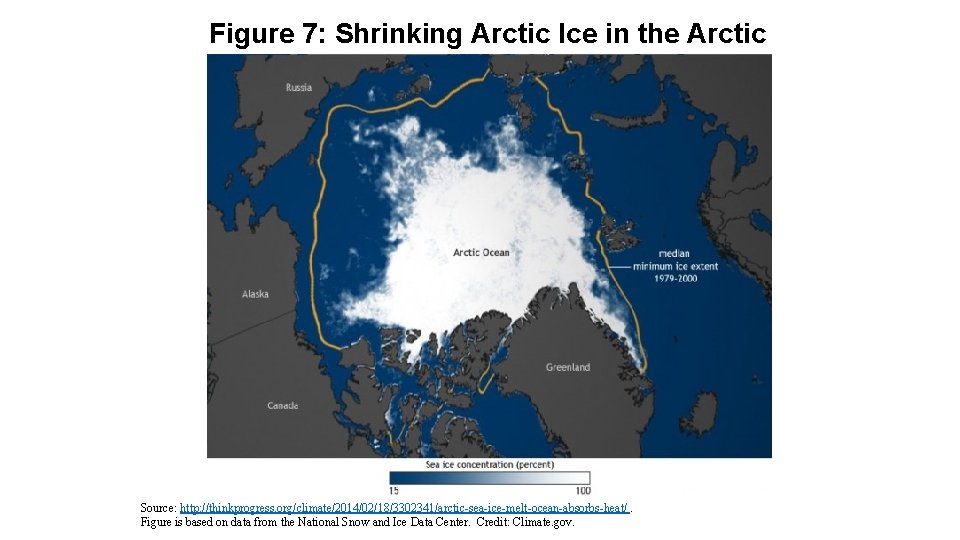 Figure 7: Shrinking Arctic Ice in the Arctic Source: http: //thinkprogress. org/climate/2014/02/18/3302341/arctic-sea-ice-melt-ocean-absorbs-heat/. Figure is