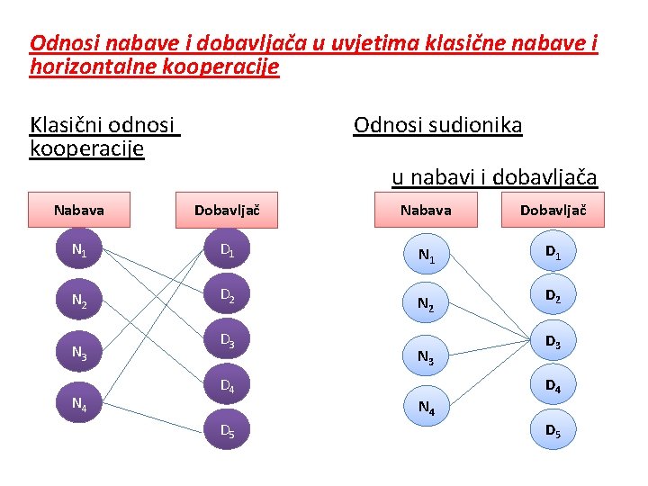 Odnosi nabave i dobavljača u uvjetima klasične nabave i horizontalne kooperacije Klasični odnosi kooperacije