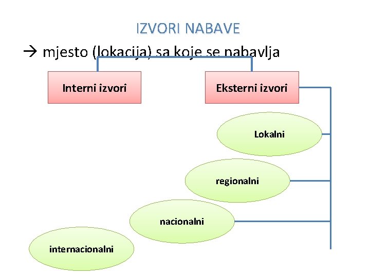 IZVORI NABAVE mjesto (lokacija) sa koje se nabavlja Interni izvori Eksterni izvori Lokalni regionalni