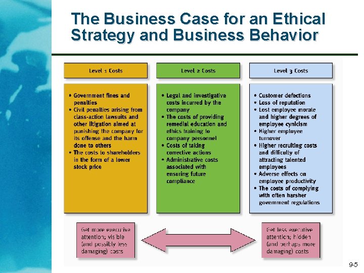 The Business Case for an Ethical Strategy and Business Behavior 9 -5 