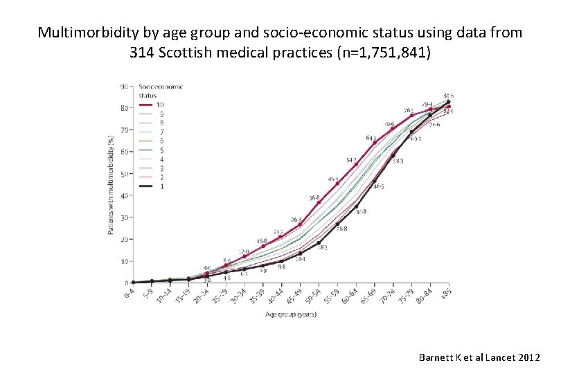Multimorbidity by age group and socio-economic status using data from 314 Scottish medical practices