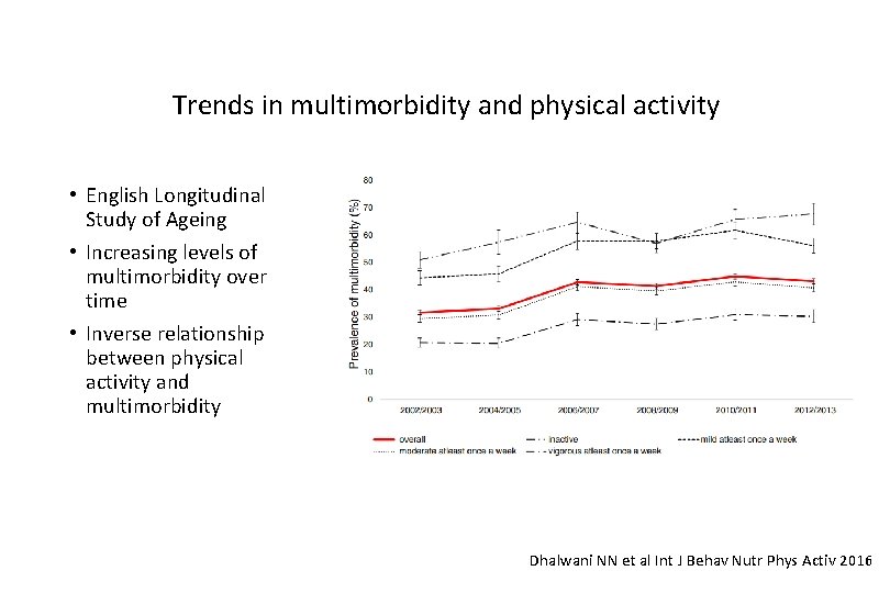 Trends in multimorbidity and physical activity • English Longitudinal Study of Ageing • Increasing