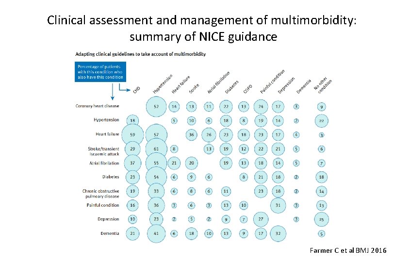 Clinical assessment and management of multimorbidity: summary of NICE guidance Farmer C et al