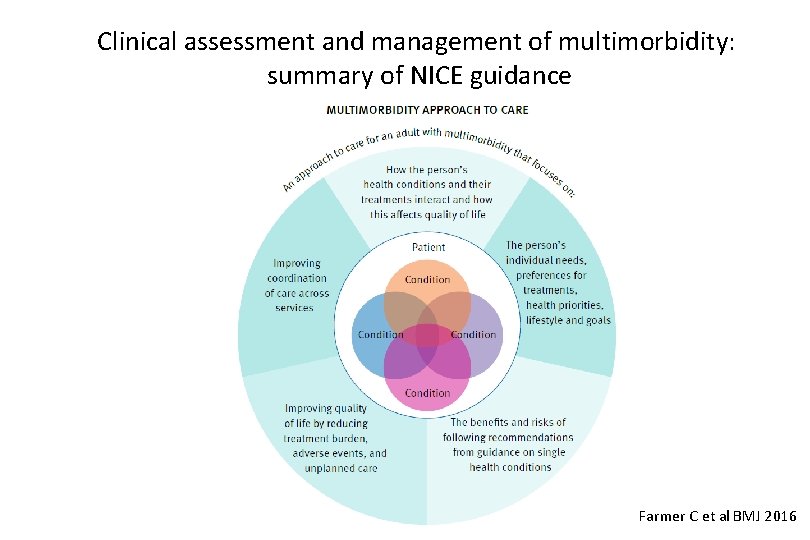 Clinical assessment and management of multimorbidity: summary of NICE guidance Farmer C et al