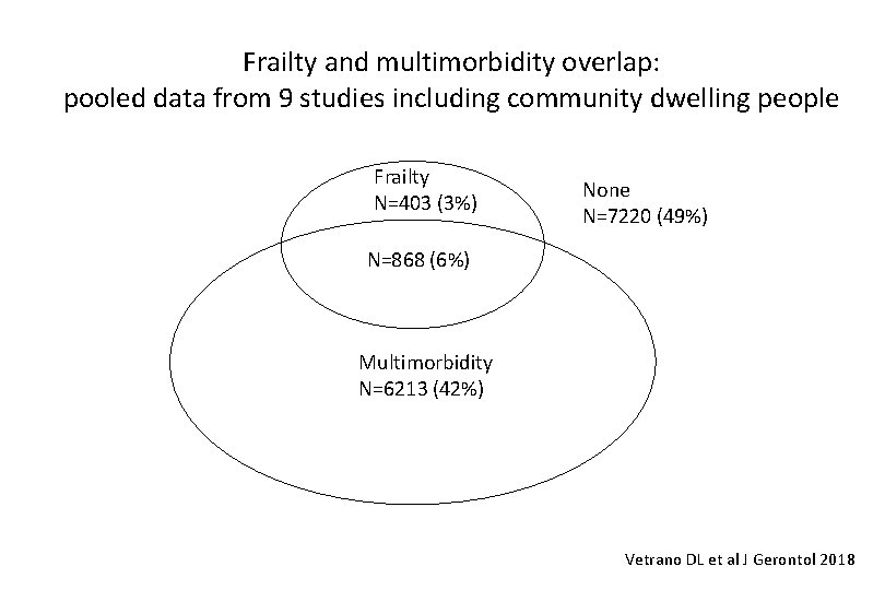 Frailty and multimorbidity overlap: pooled data from 9 studies including community dwelling people Frailty